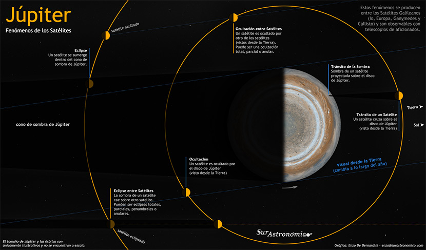 Fenómenos de los satélites de Júpiter