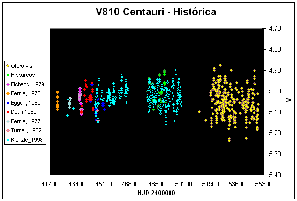 V810 Centauri